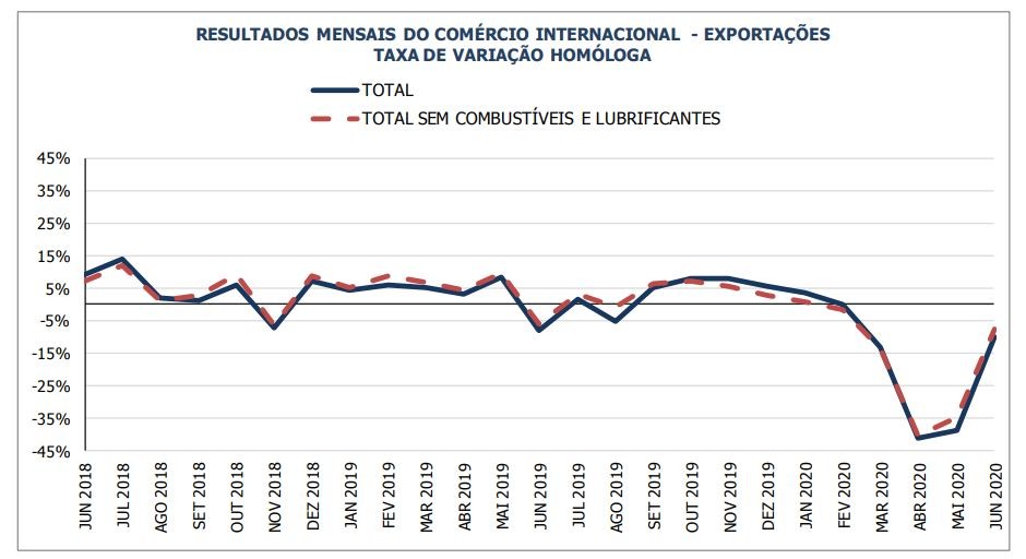 Exportações afundam mais de 30% no segundo trimestre “à boleia” da pandemia