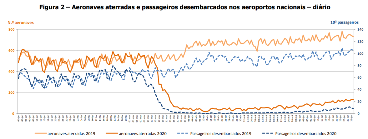 O impacto da pandemia na aviação: aeroportos nacionais com movimento “inexpressivo” em junho