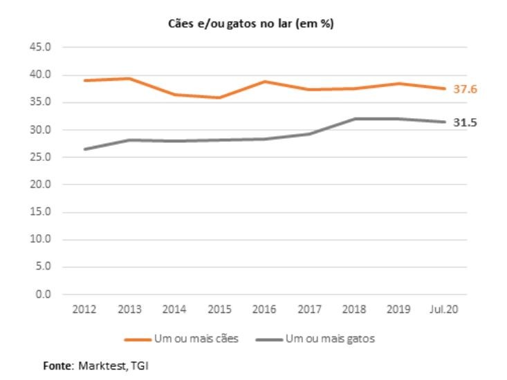 Quantos portugueses têm cães e gatos em casa?