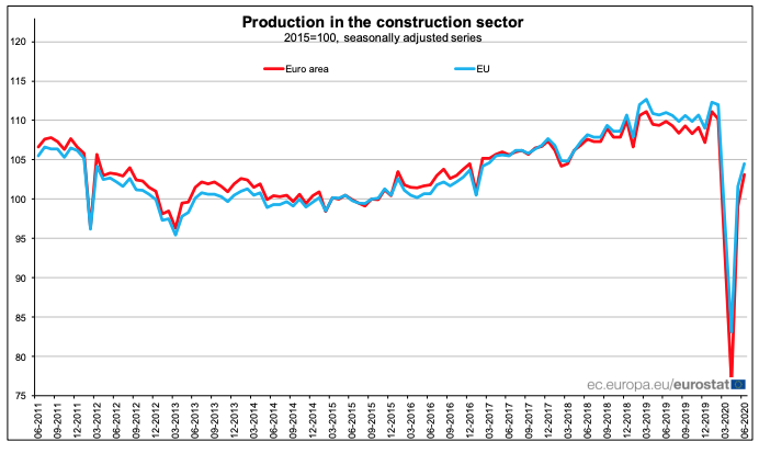 Produção na construção afunda 13,6% na zona euro no segundo trimestre