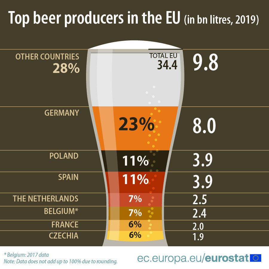 A produção de cerveja na UE em 2019 à lupa – em Portugal foram quase 739 milhões de litros 