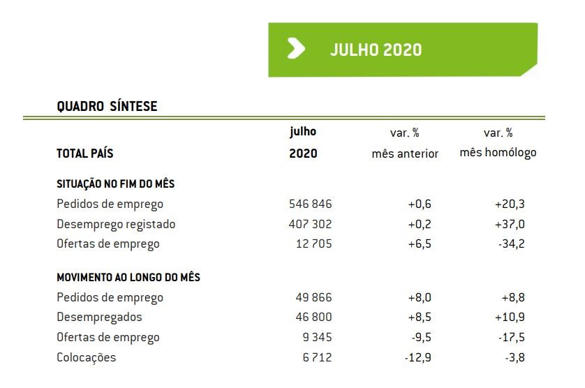 Número de desempregados inscritos dispara 37% num ano 