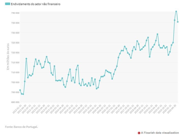 Endividamento da economia portuguesa à lupa: baixa para 735,4 mil milhões de euros em junho