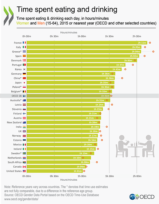Em que países as pessoas gastam mais tempo nas refeições? Portugal está no Top 10