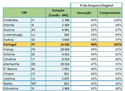 Portugal entre os países com melhor taxa de execução dos fundos comunitários 