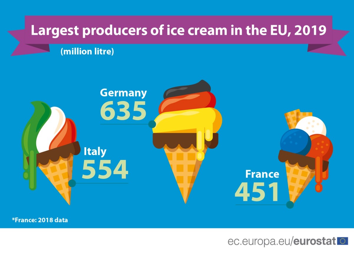 Os maiores produtores de gelado da UE são...