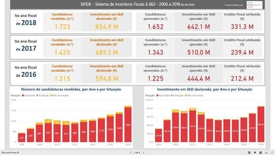 Empresas portuguesas apostam forte na Investigação & Desenvolvimento (I&D)