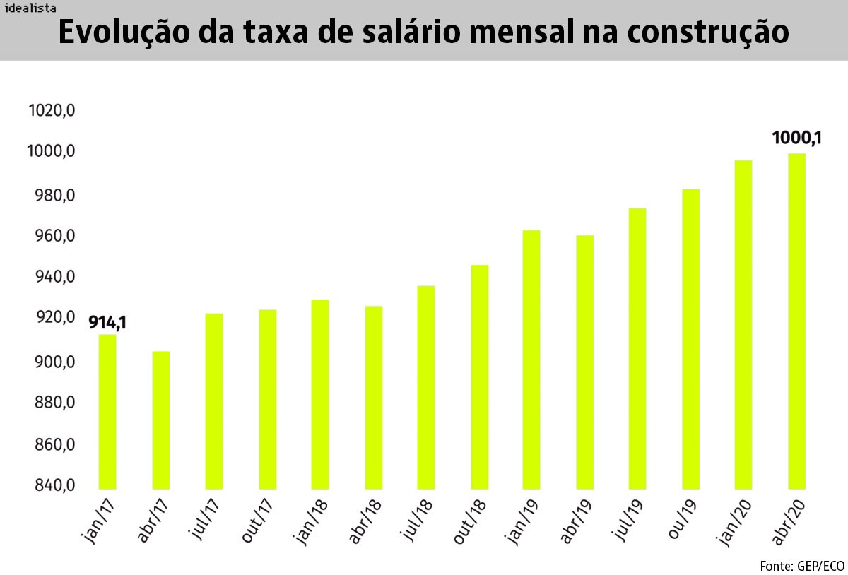 Salários de trabalhadores da construção subiram na pandemia