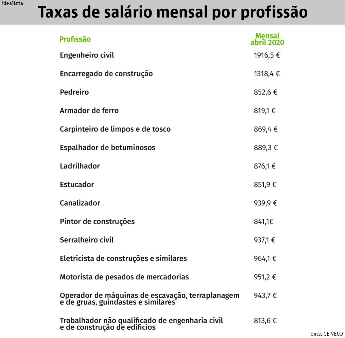 Salários de trabalhadores da construção subiram na pandemia