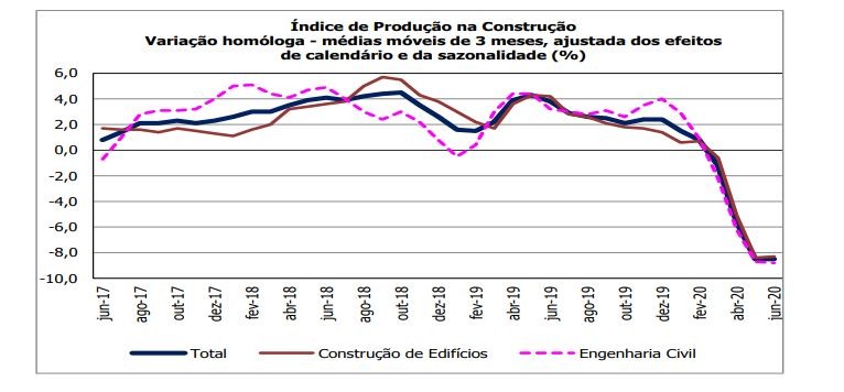 Produção na construção cai 8,5% em junho