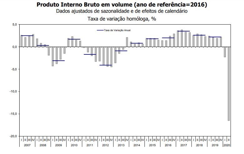 Economia afunda 16,5% no segundo trimestre: é a maior queda de sempre do PIB