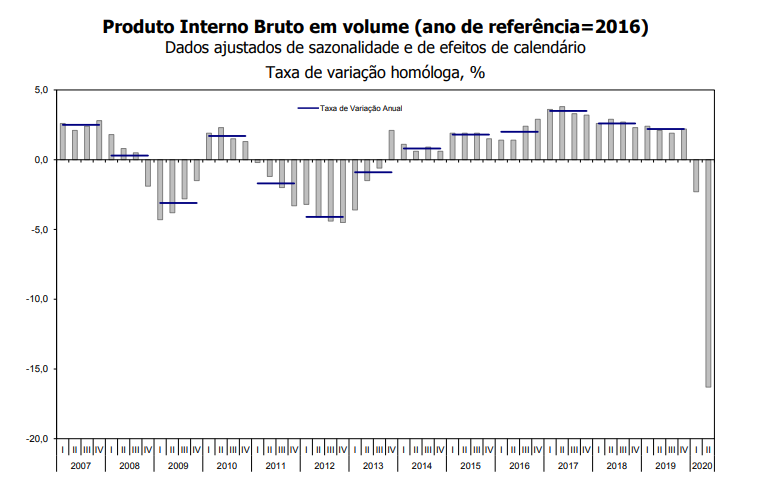 PIB caiu menos que o estimado pelo INE: economia recuou (afinal) 16,3% em plena pandemia