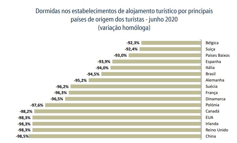 Dormidas de turistas estrangeiros caem em flecha em junho à boleia da pandemia