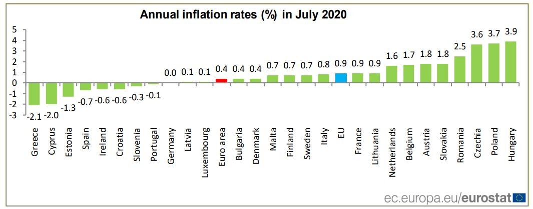 Taxa de inflação na Zona Euro situa-se nos 0,4% em julho (em Portugal caiu 0,1%)