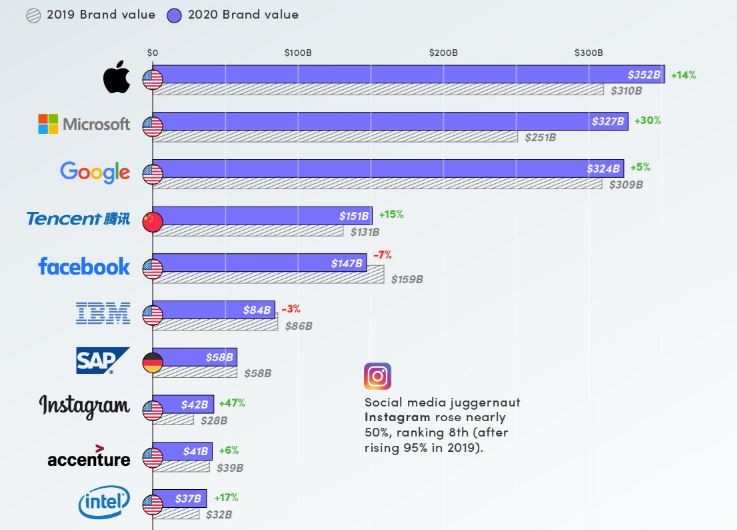 As 10 marcas tecnológicas mais valiosas do mundo são...