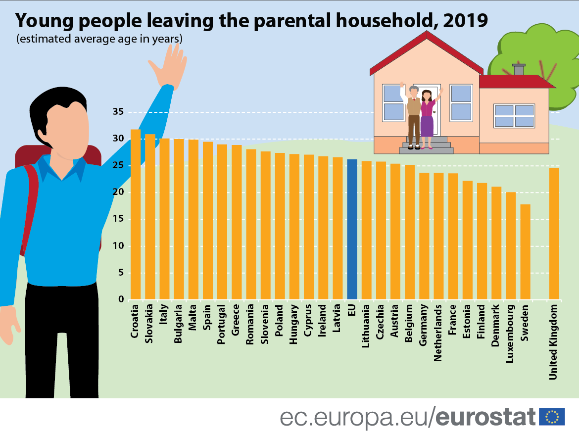 Com que idade saem os jovens europeus de casa dos pais? Em Portugal é aos... 29 anos