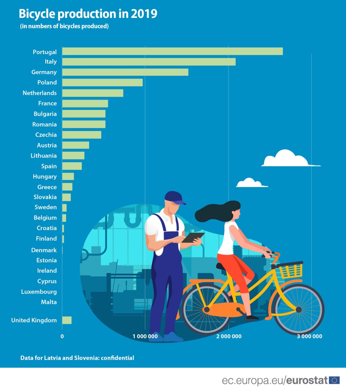 Portugal campeão de bicicletas: foi o principal produtor na UE em 2019