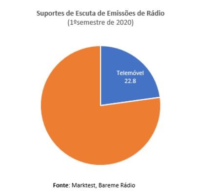 Há quase dois milhões de portugueses a ouvir rádio no telemóvel