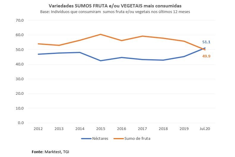 Mais de quatro milhões de portugueses consomem sumos de fruta e/ou vegetais