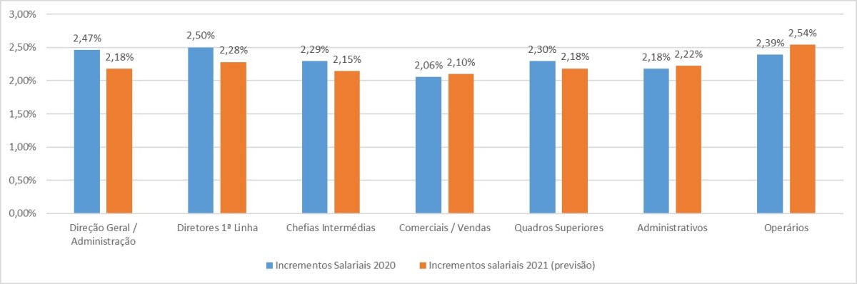 Empresas vão contratar em 2020 e 2021? Mais de metade não...