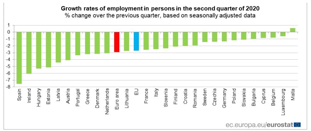 Taxa de emprego recua para níveis de 1995 na Zona Euro e na UE por causa da pandemia
