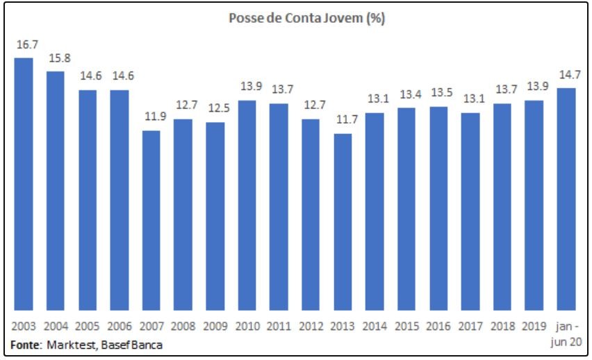 Há 16 anos (desde 2004) que não havia tantos portugueses com conta jovem