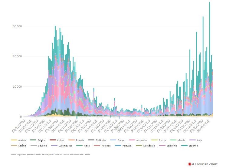 Pandemia: evolução dos casos confirmados em 19 países – Europa já enfrenta segunda vaga