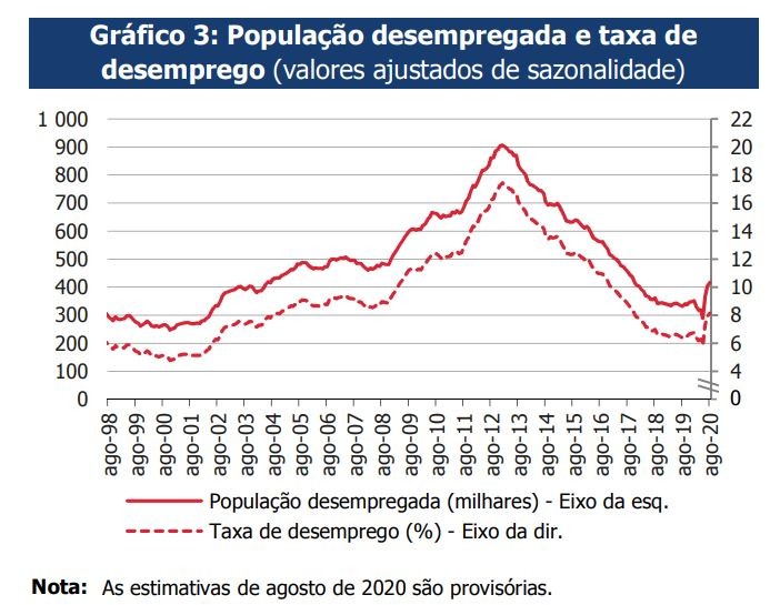 Taxa de desemprego aumenta em julho e agosto à boleia da pandemia