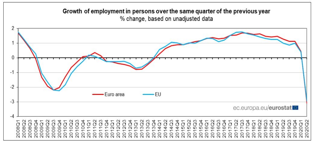 Taxa de emprego recua para níveis de 1995 na Zona Euro e na UE por causa da pandemia