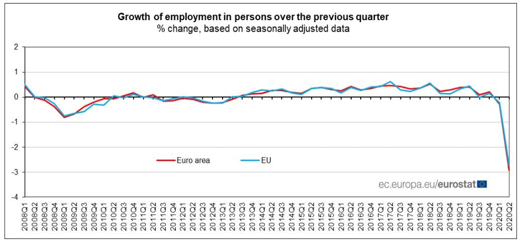 Taxa de emprego recua para níveis de 1995 na Zona Euro e na UE por causa da pandemia
