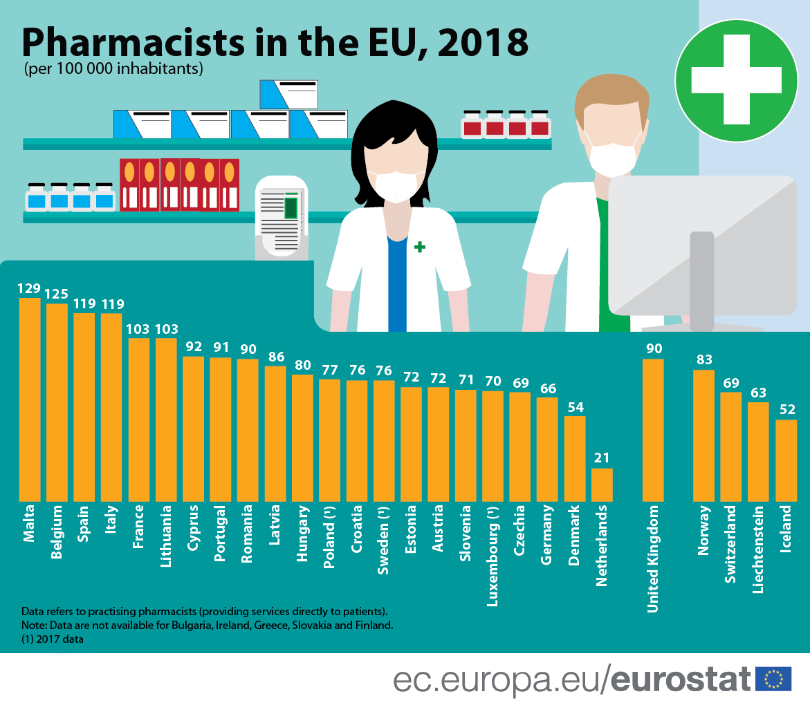 Portugal é o 8º país da UE com mais farmacêuticos por habitante