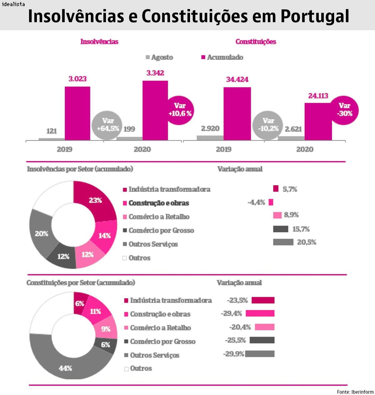 Construção dá novas provas de imunidade à Covid-19 com quebras no número de insolvências