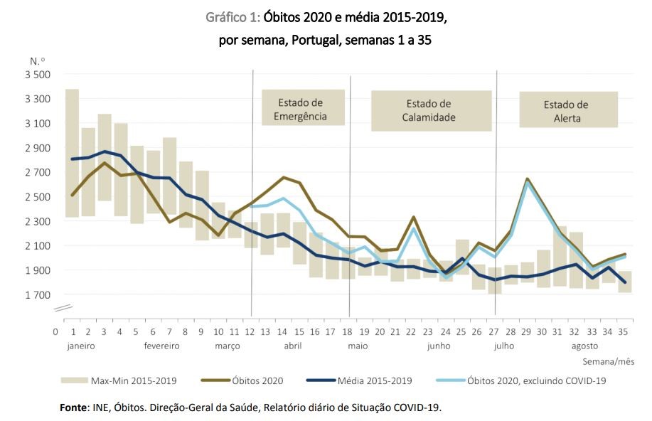 Impacto da Covid-19 na mortalidade em Portugal 