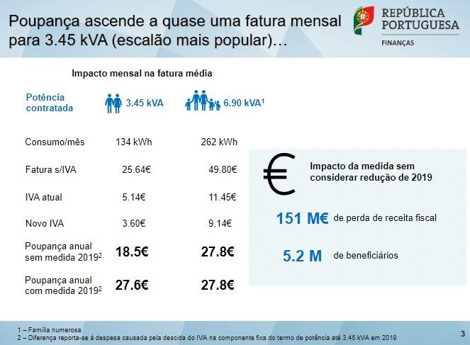 Quanto se vai poupar na fatura da luz com o novo IVA?