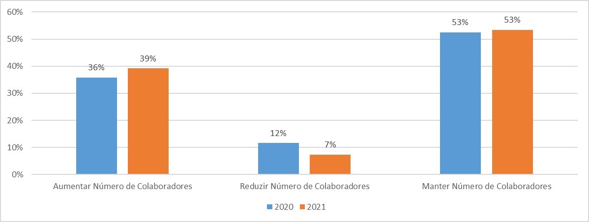 Empresas vão contratar em 2020 e 2021? Mais de metade não...