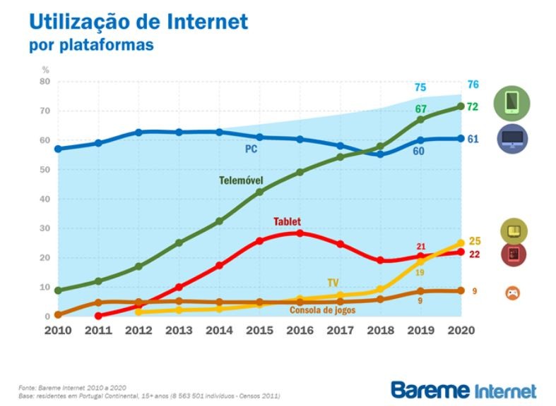 Smartphones conquistam portugueses: acesso móvel à internet é oito vezes maior que há 10 anos