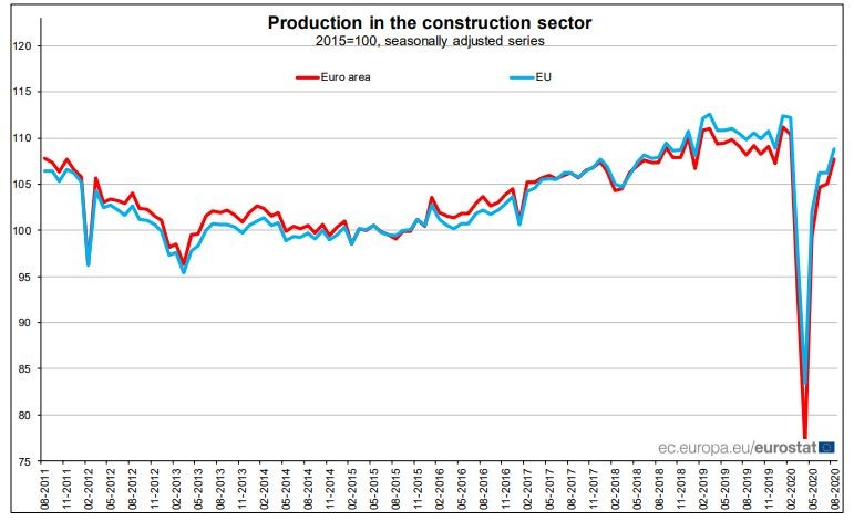 Produção na construção recua 2,2% em Portugal em agosto – mais que na Zona Euro e na UE