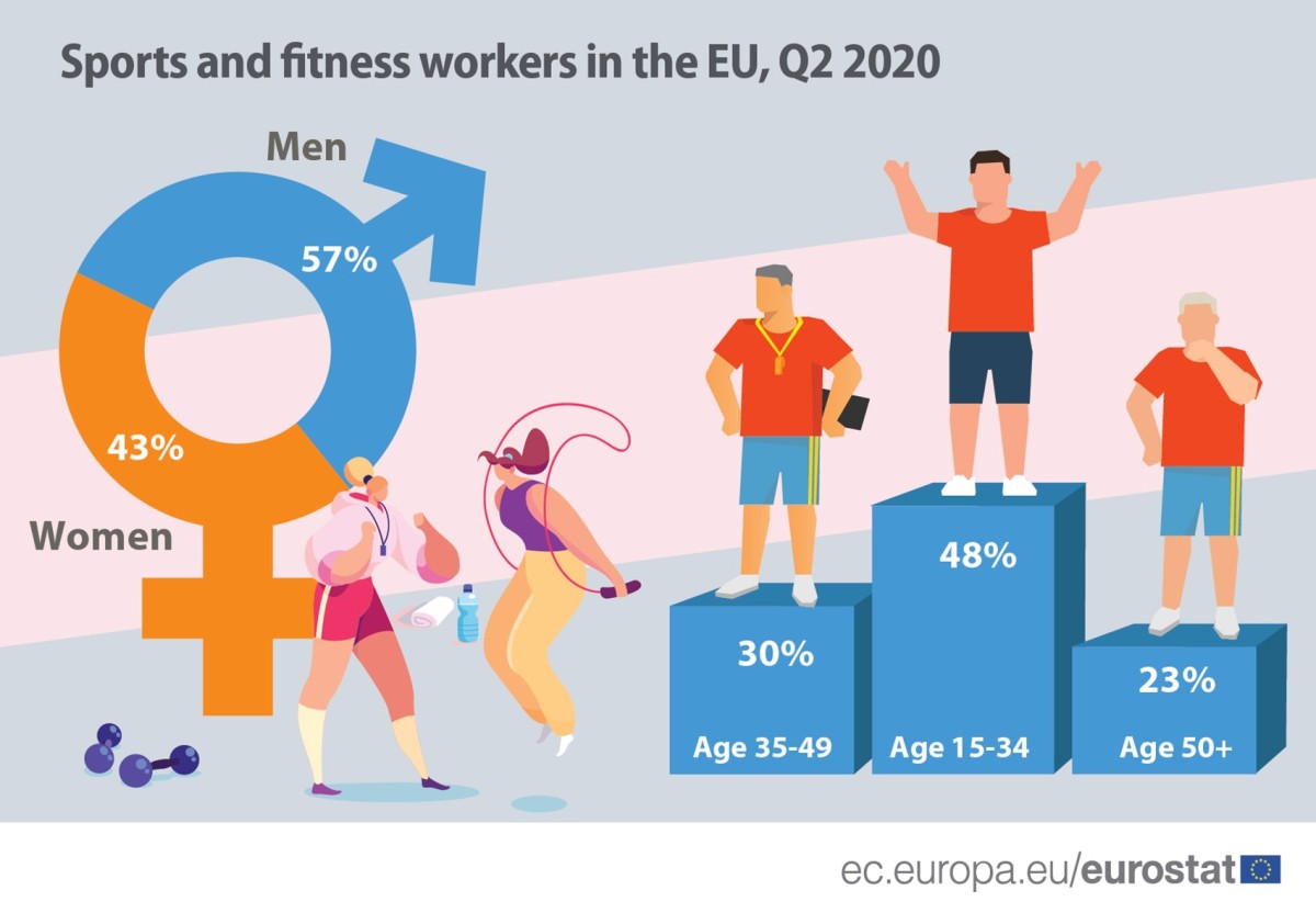 O mercado laboral no “mundo” do desporto e do ‘fitness’ na UE em tempos de Covid-19 