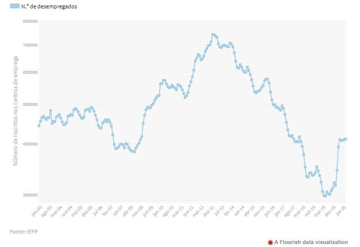 Evolução do número de desempregados inscritos no IEFP – dispara 36% num ano