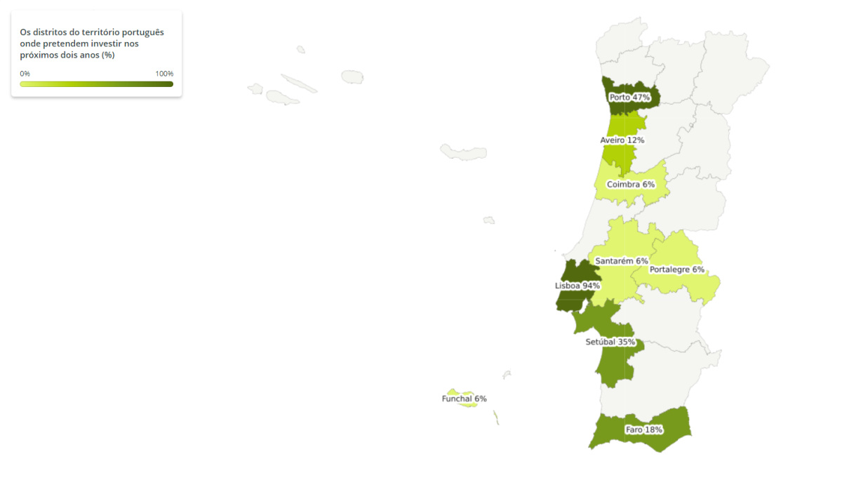 Onde e em que ativos imobiliários querem investir os promotores e investidores em Portugal?