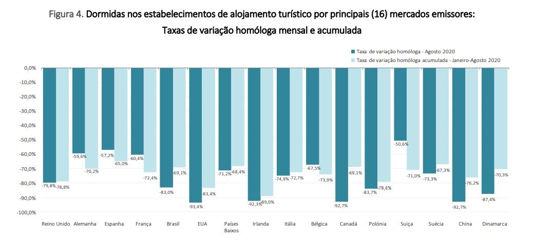 Travão a fundo nas dormidas de estrangeiros em Portugal – a culpa é da pandemia