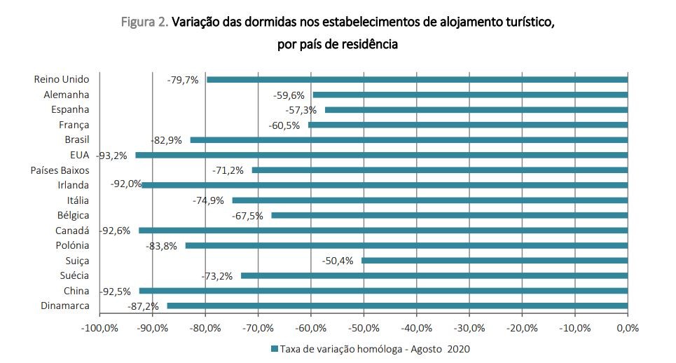 Turismo recupera em agosto mas dormidas ainda caem 47% - sobretudo de estrangeiros