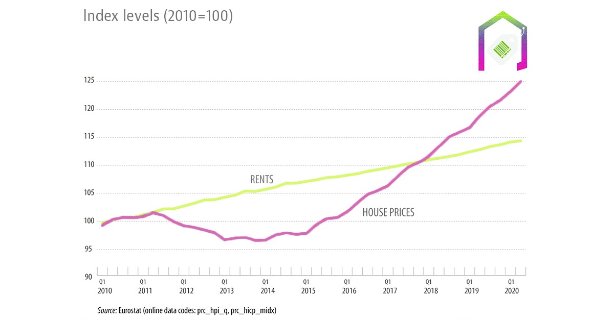 O que mudou na habitação desde 2010: preço das casas subiu quase o dobro das rendas