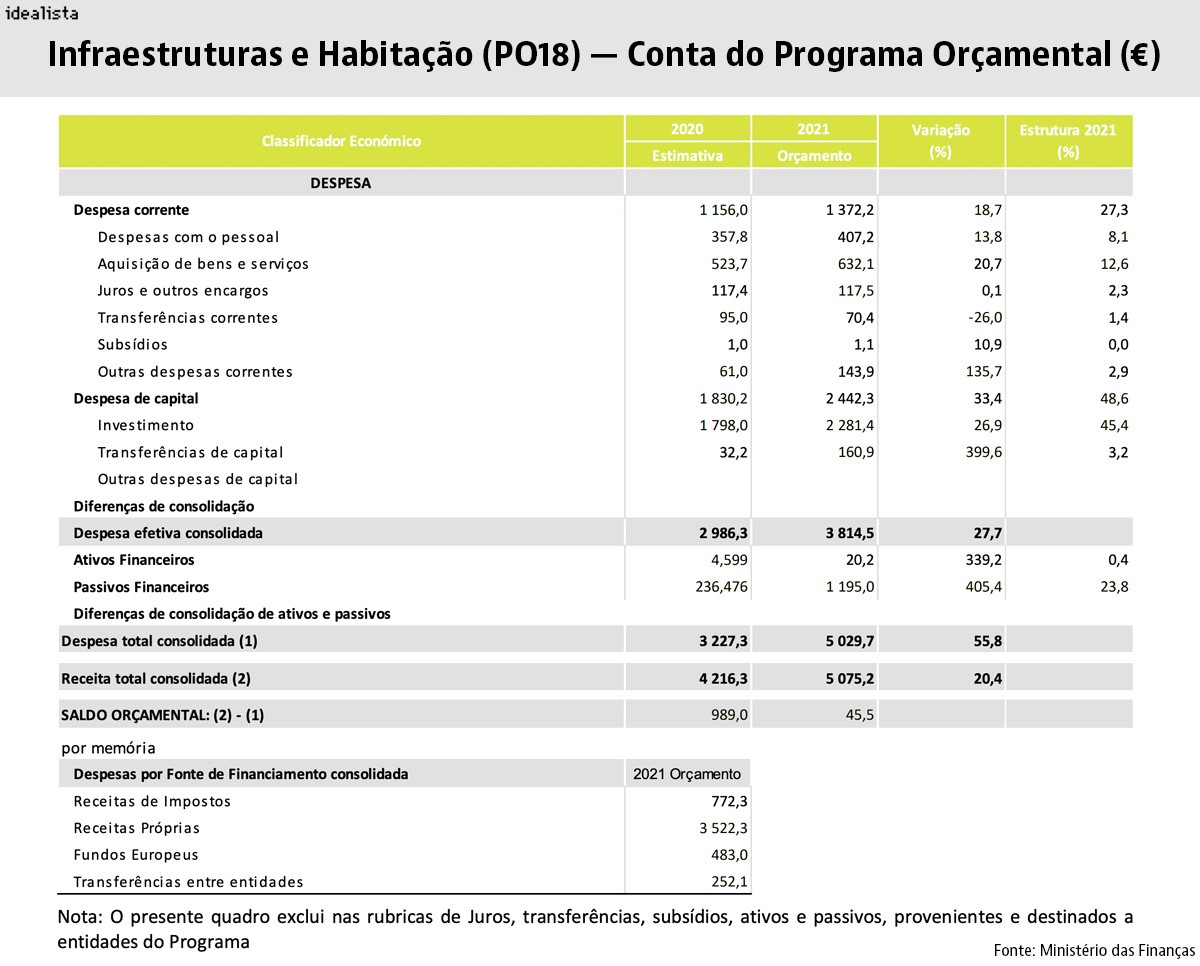 Habitação no OE2021: guia para entender o que vai mudar