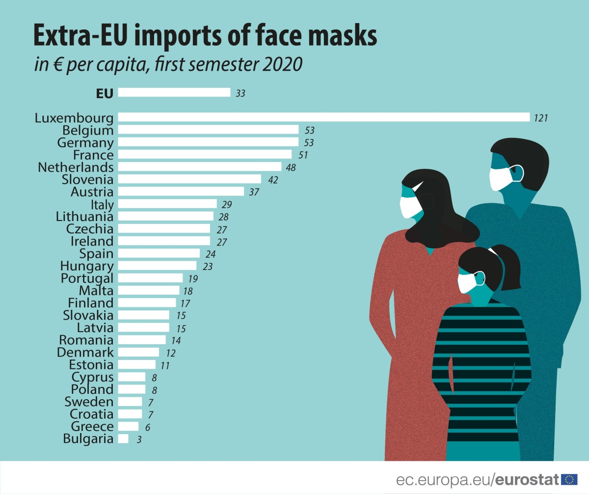 Importação de máscaras dispara 1.800% na UE – Luxemburgo é o país que mais gasta