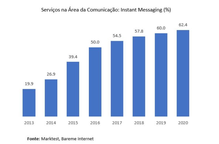 Portugueses aderem em força “à moda” do Instant Messaging