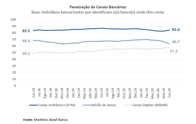 Portugueses vão menos ao banco em tempos de pandemia – e usam mais o telemóvel 