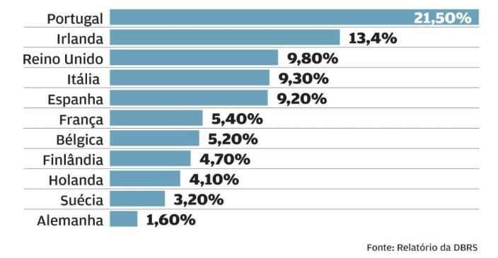 Portugal é o rei da Europa no peso das moratórias no crédito total concedido pelos bancos