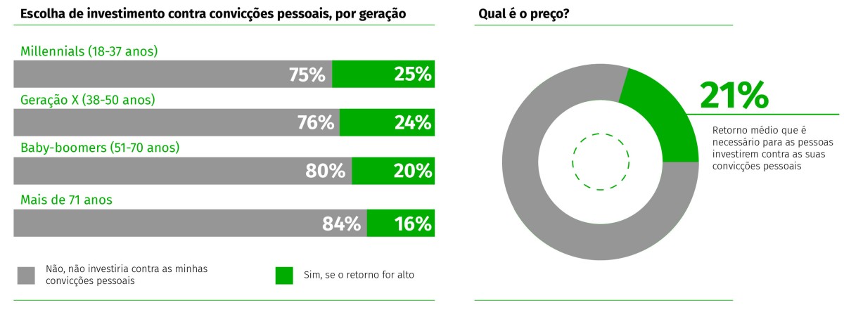 Mais novos “preferem” dinheiro... e portugueses são dos que abdicam menos da ética