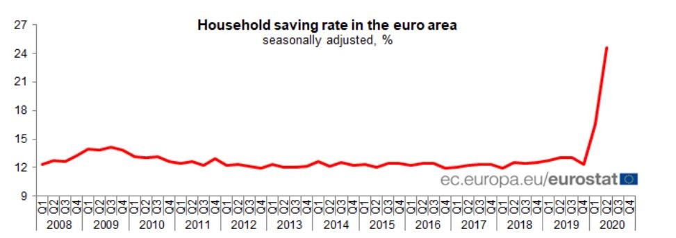 Taxa de poupança das famílias na Zona Euro em máximos em tempos de pandemia